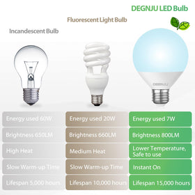 DEGNJU 7W LED replaces 60W incandescent with energy-saving performance