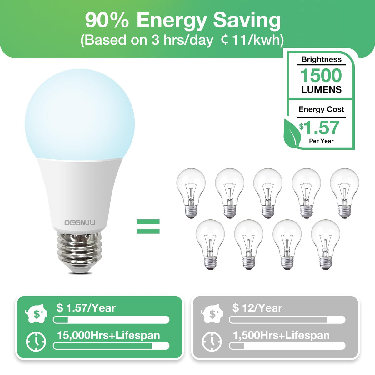 DEGNJU LED bulb saves energy with 13W versus 100W incandescent