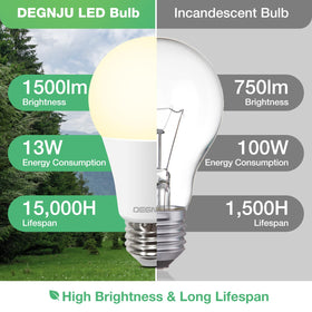 DEGNJU LED bulb with CRI 80+ for true color rendering.
