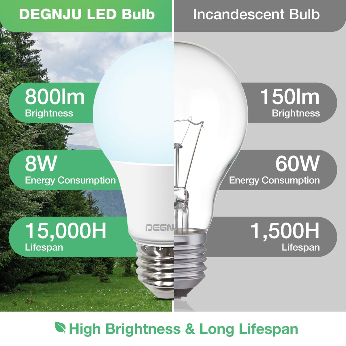 DEGNJU 60W equivalent LED bulb uses 8W for energy savings.