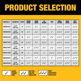 Durable and rugged DEWALT blade designed for tough jobs.