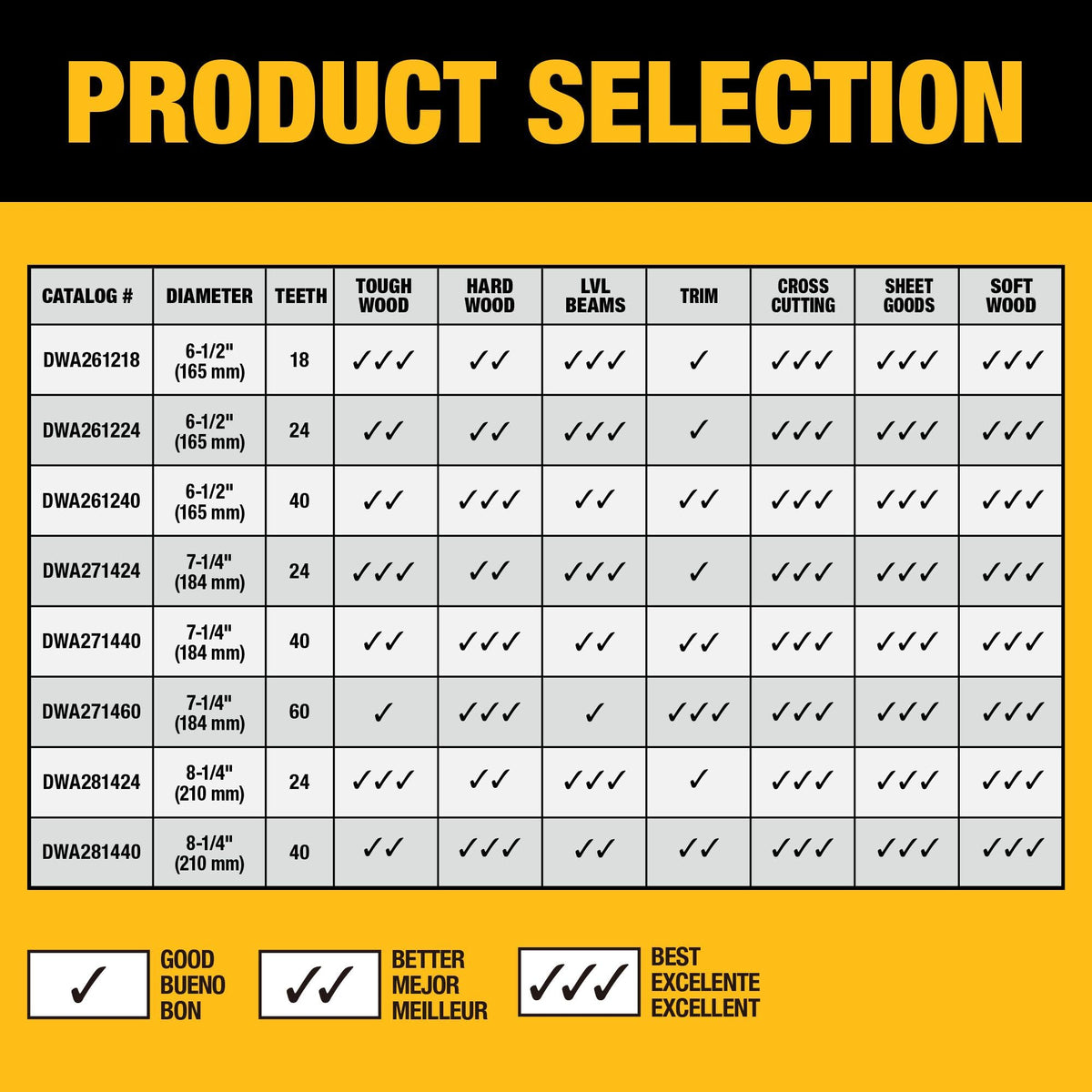 DEWALT 6-1/2 in 40T blade PTFE coating minimizes friction during cuts.