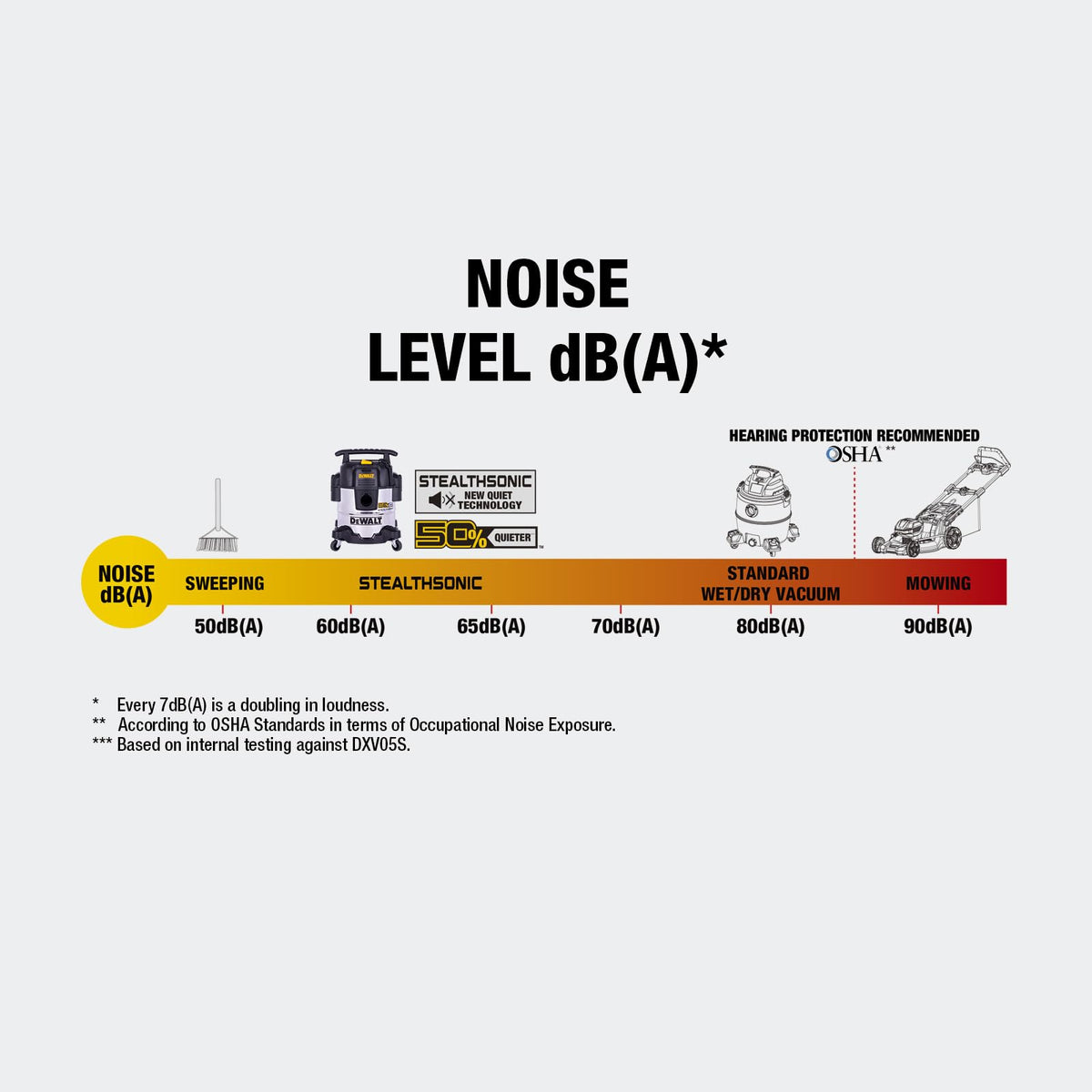 DEWALT Stealthsonic extension hose and reach for versatile cleaning