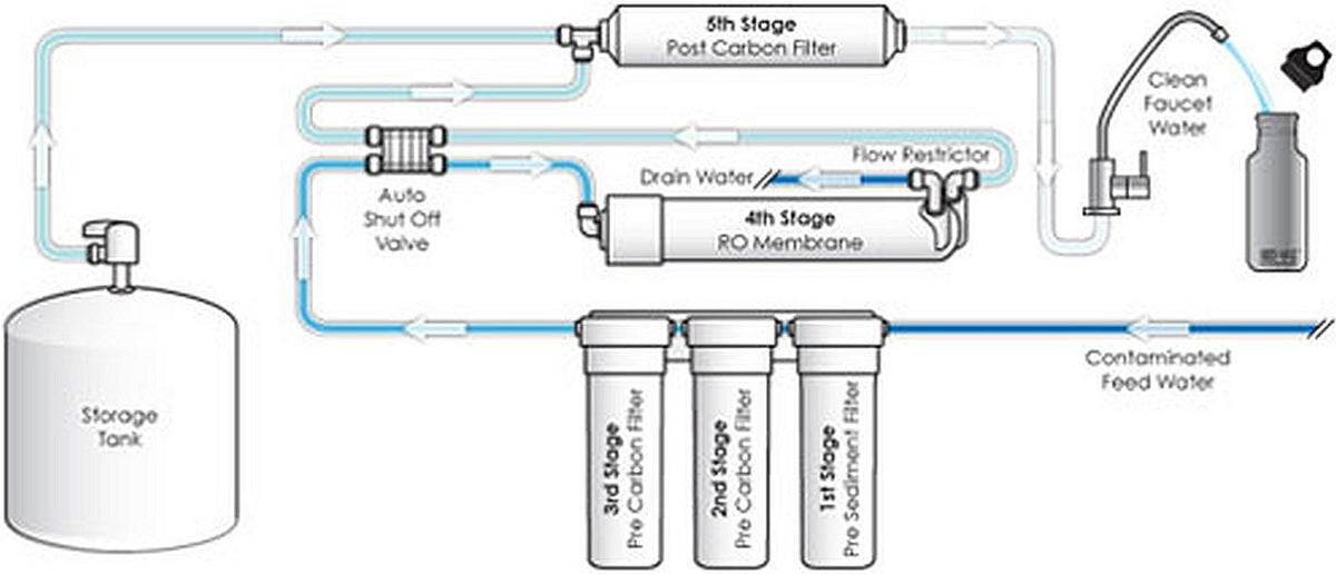 DIY install reference for Dow FilmTec BW60-1812-75 in undersink RO setups.