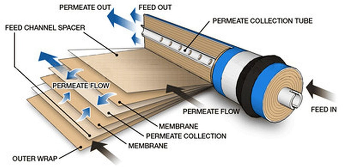 Dow FilmTec TW30-1812-50HR membrane element for undersink RO systems.