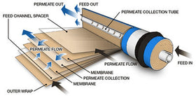 Dow FilmTec TW30-1812-50HR membrane element for undersink RO systems.