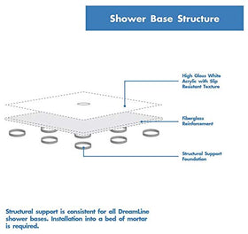 DreamLine SlimLine center drain location shows balanced water flow and quick drainage.
