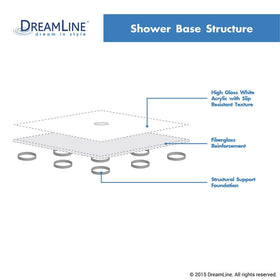 DreamLine SlimLine durable construction resists flexing for a reliable shower base.