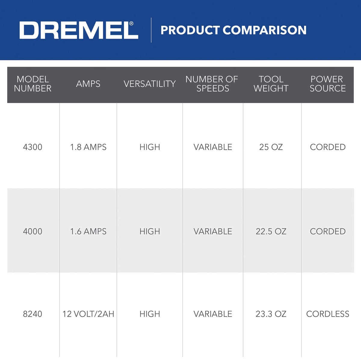 Dremel 4300 64-accessory kit supports versatile project options