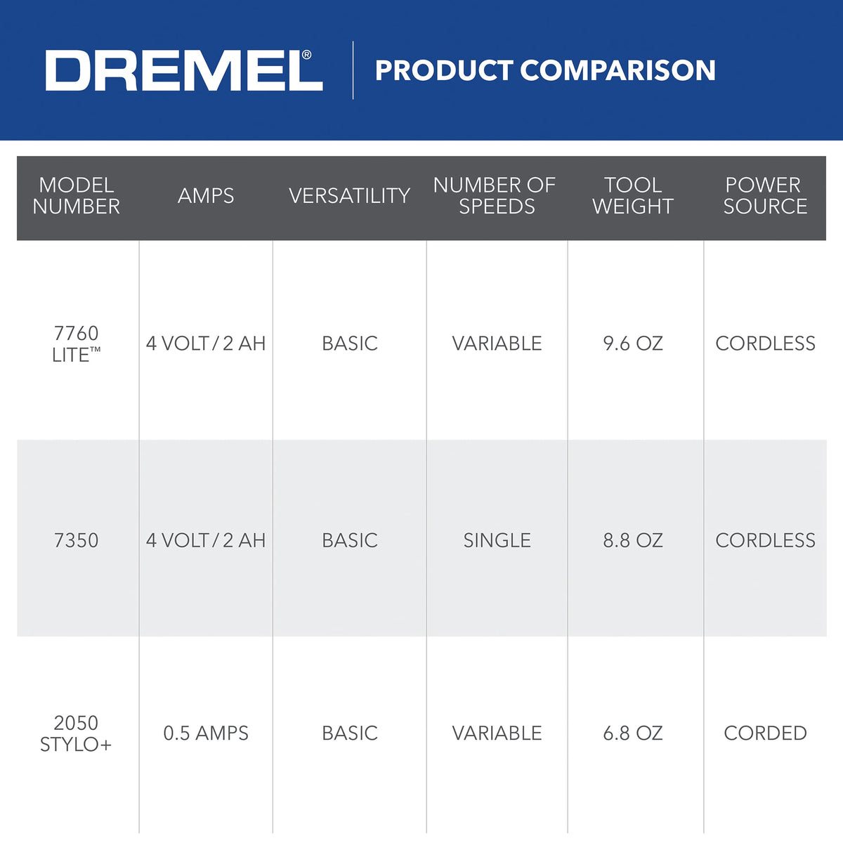 Dremel Lite cordless portability makes it easy to work anywhere.