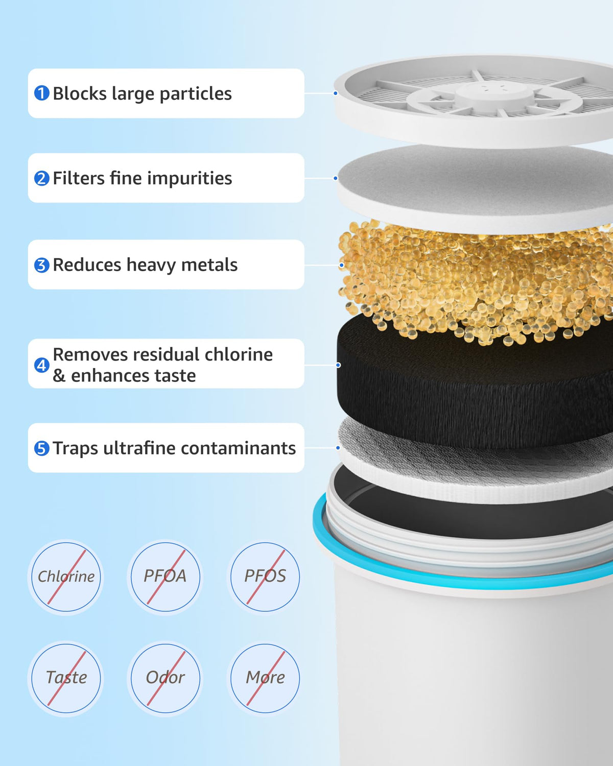 DrinkClear water flow filter maintains steady flow for daily use.