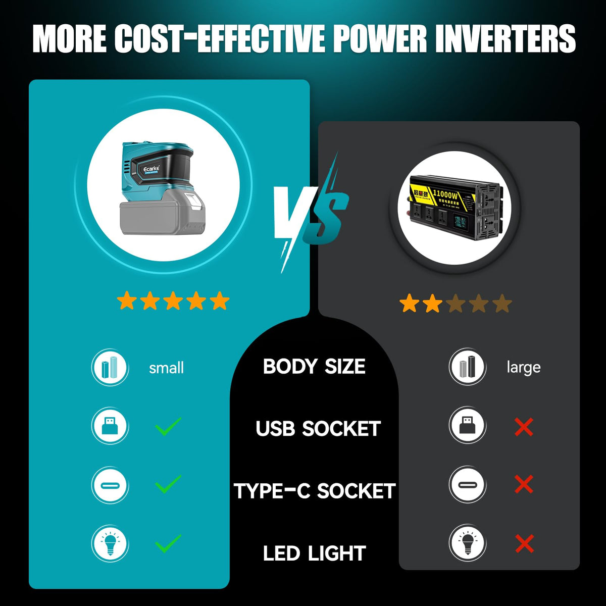 Ecarke 200W inverter with Type-C and USB ports powering small devices anywhere