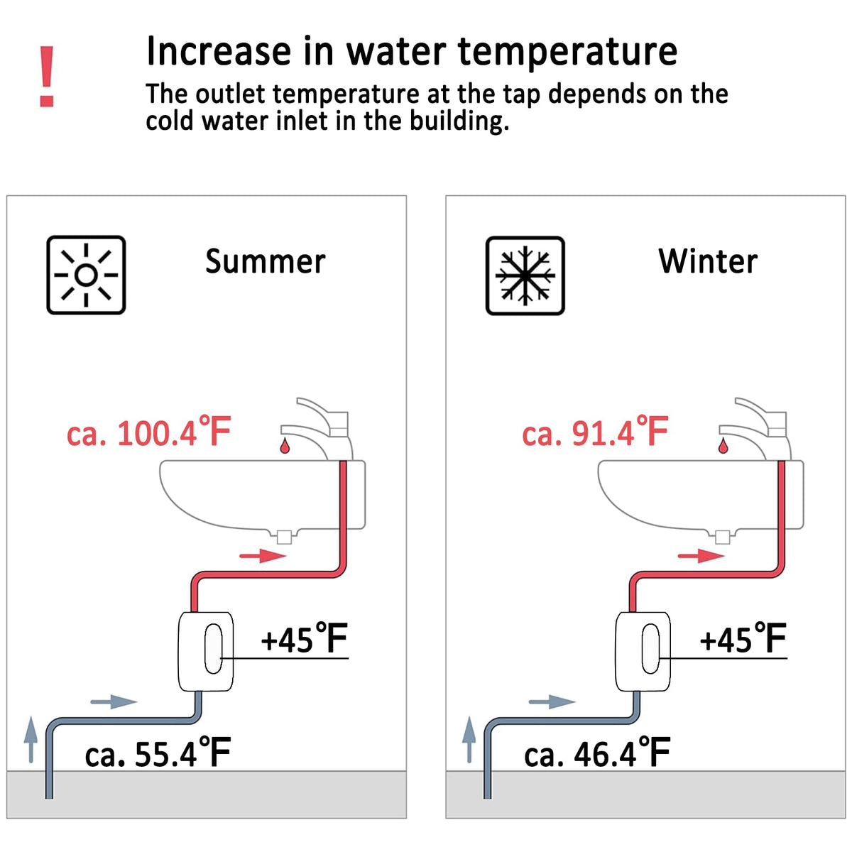 ECOAPTUNIT tankless water heater temperature display shows Fahrenheit or Celsius