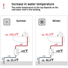 ECOAPTUNIT tankless water heater temperature display shows Fahrenheit or Celsius