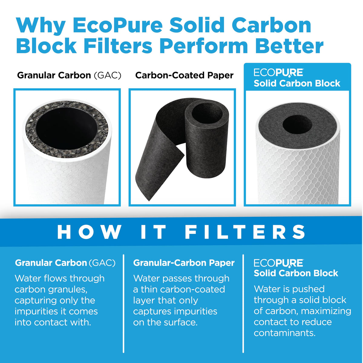 EcoPure EPW2C filters out sediment, dirt, rust, and sand for cleaner water connections.