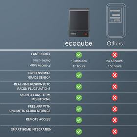 Ecosense EQ100 2.4 GHz network requirement is listed on packaging.