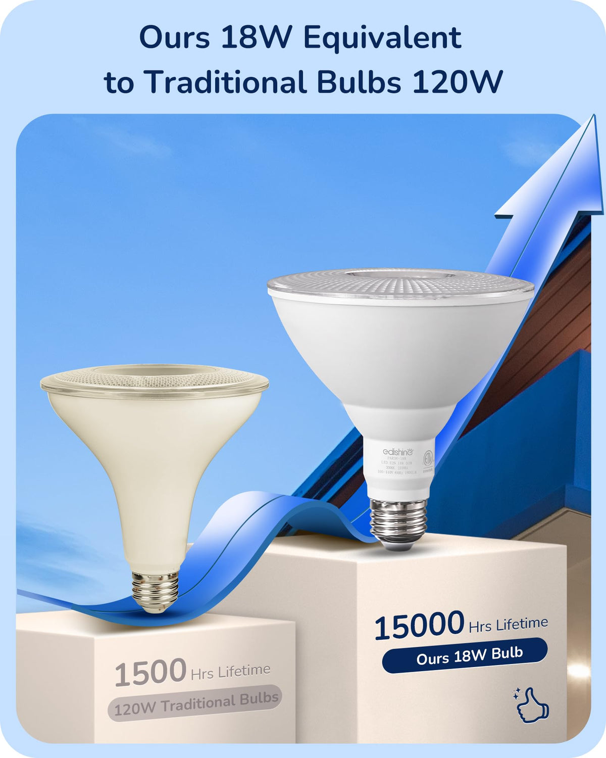 EDISHINE PAR38 flood light bulbs offer long life to reduce maintenance.