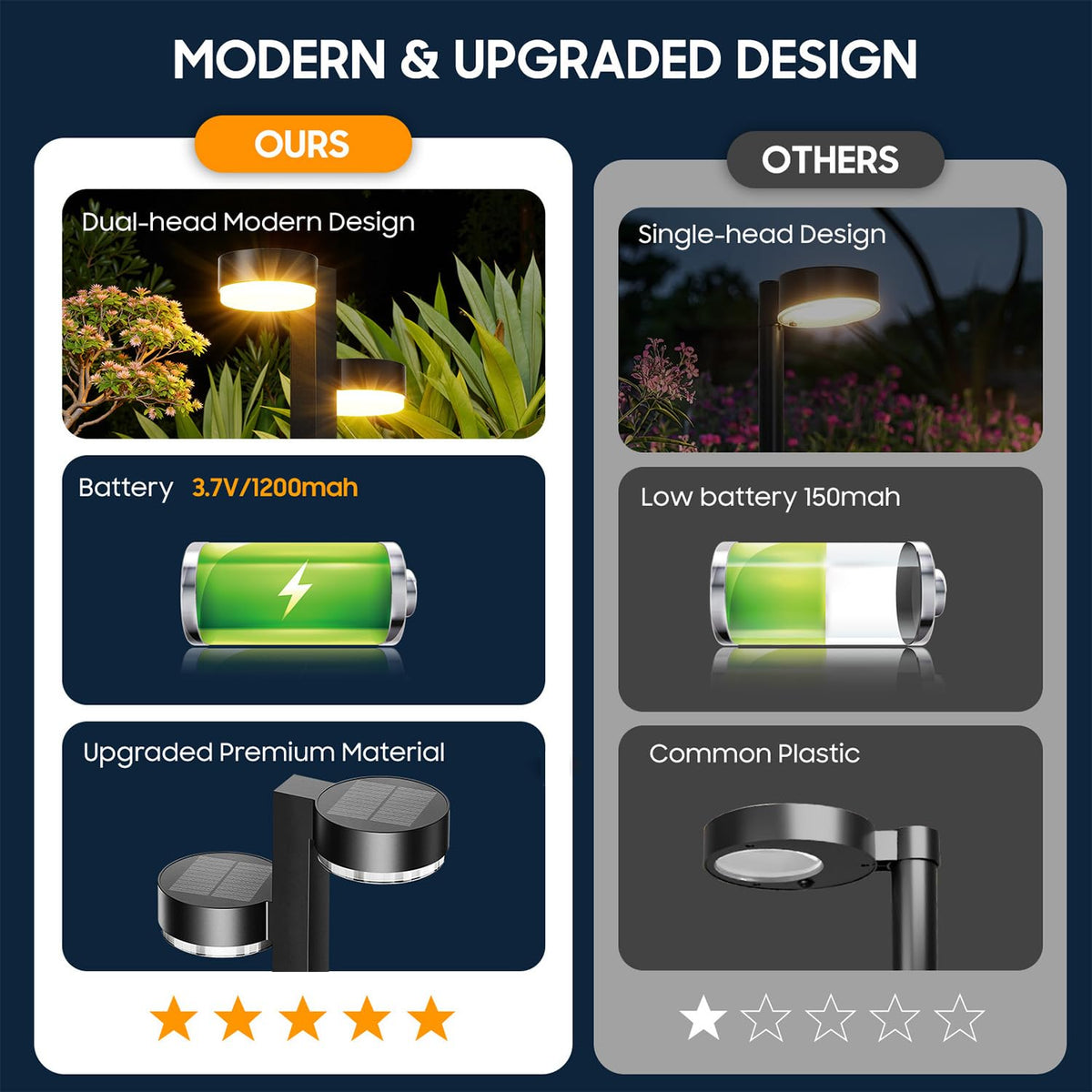 ELECLINK 7.4 ft lighting range covers wider paths.