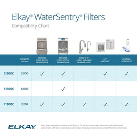 Elkay bottle-filler station filtration supports high-traffic hydration.
