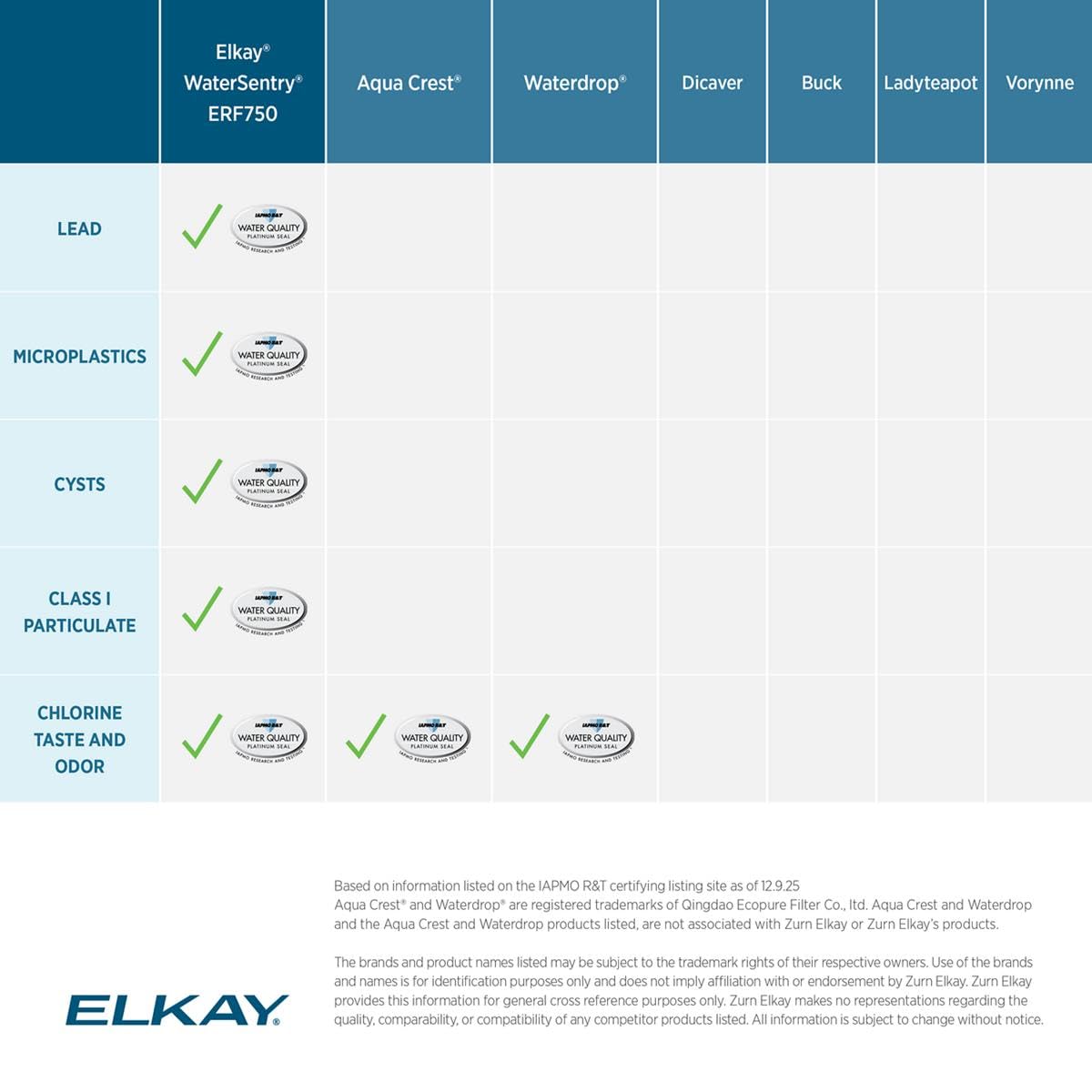 Elkay ERF750 reduces lead and chlorine for cleaner-tasting home water.