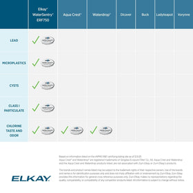 Elkay ERF750 reduces lead and chlorine for cleaner-tasting home water.