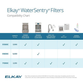 Elkay WaterSentry 51300C provides up to 3000 gallons of filtration