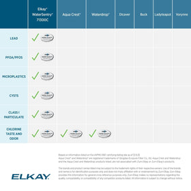 Elkay WaterSentry 71300C installed on a bottle filling station
