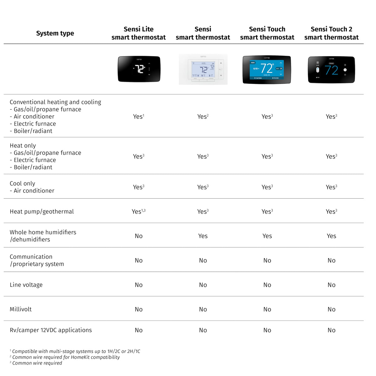 Emerson Sensi Touch 2 app setup guide demonstrating easy installation and wireless connection