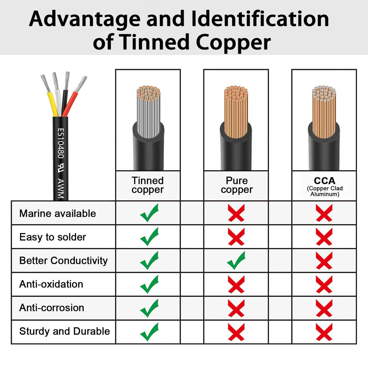 ENERJOUR 20AWG 4-conductor wire tinned copper strands show high conductivity