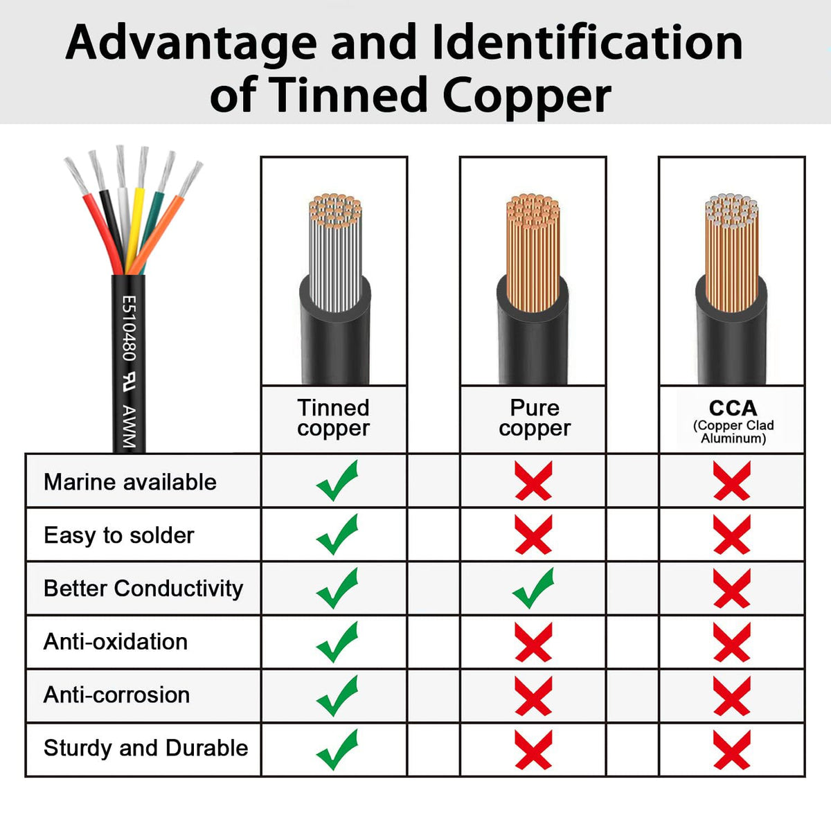 Enerjour tinned copper strands detail for durable electrical connections.