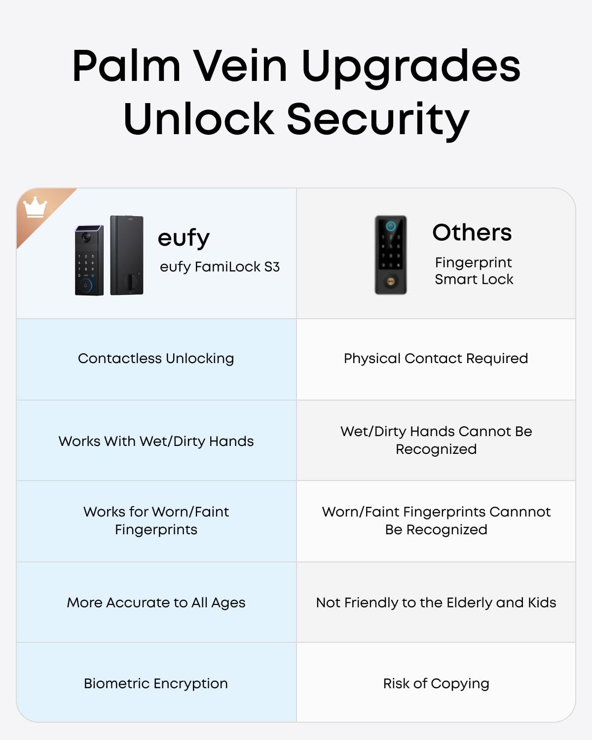 eufy Security FamiLock S3 dual power supply ensures protection during outages