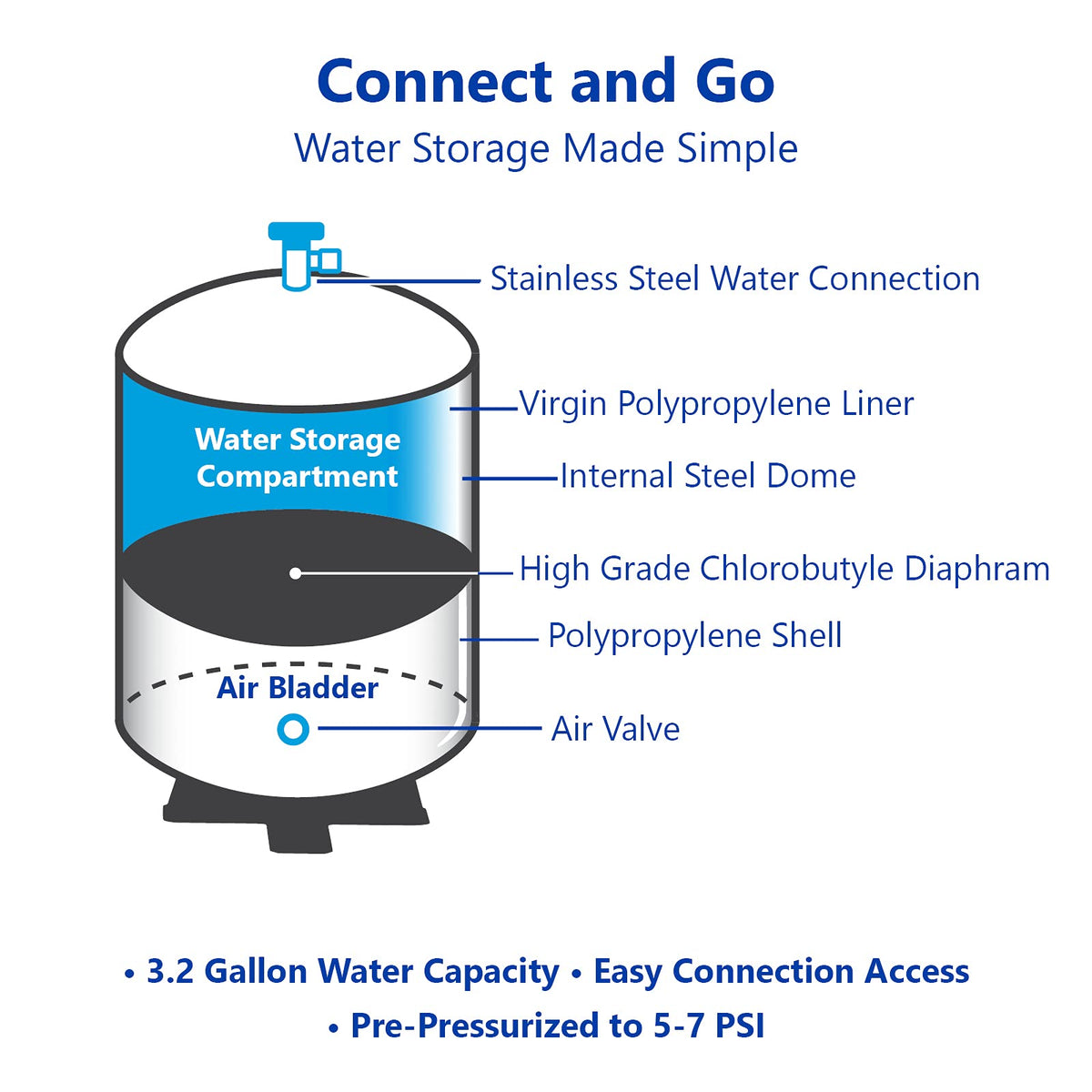 EXPRESS WATER tankRO RO132-4gal pressurized chamber enabling on-demand water flow
