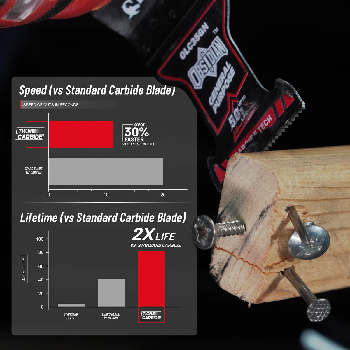 Multi-material use: EZARC blade handles wood, nails, screws, metal, plasterboard, and PVC.