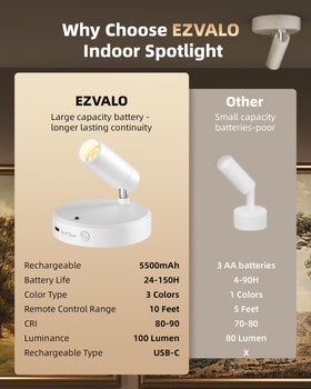 EZVALO Spot Lights compact size fits tight spaces.