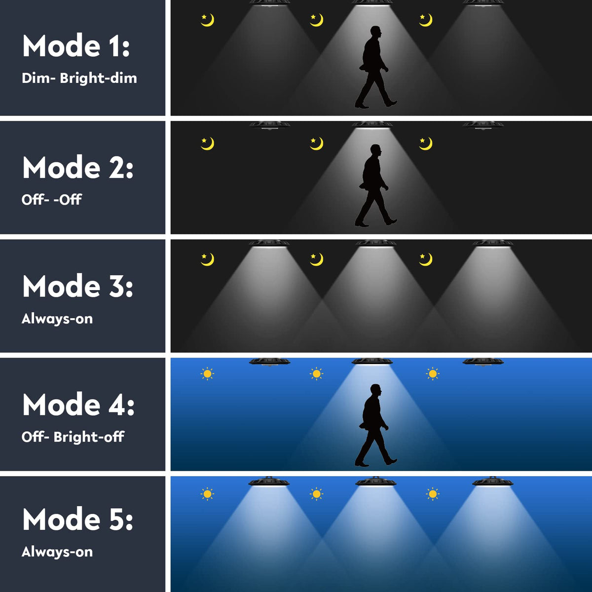 FabStyl All-day lighting modes ensure visibility at any time.