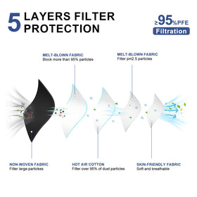 FACEMOON KN95 mask showing 5-layer filtration structure.