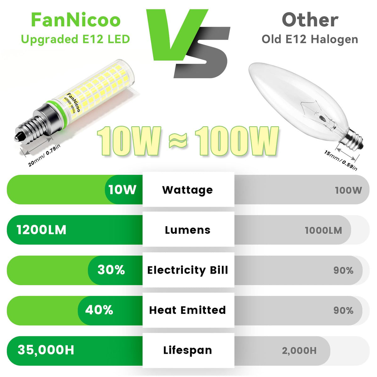 FanNicoo E12 LED bulb long-thread base for versatile fixture fit