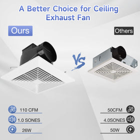 Fanspex 110 CFM covers bathrooms up to 172 sq ft efficiently.