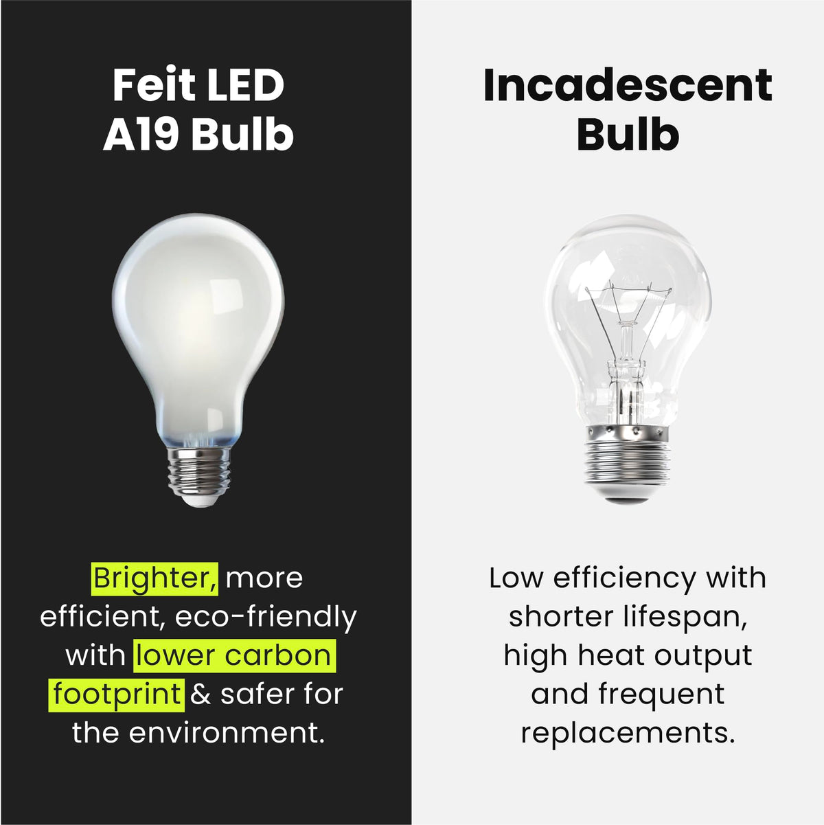Feit Electric A19 LED bulb saves up to 84% energy versus incandescent lighting.