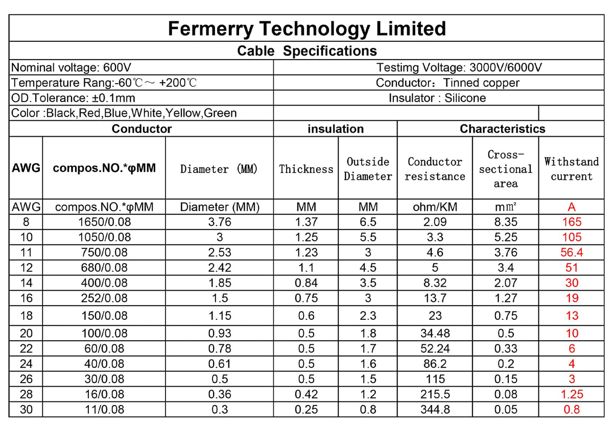 Fermerry 14 AWG silicone stranded wire in white for clean installations.