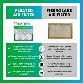 Filterbuy 12x12x1 air filter MERV 8 performance supports cleaner indoor air