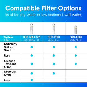 Filtrete 1,500-gallon capacity depicted for long-term use.