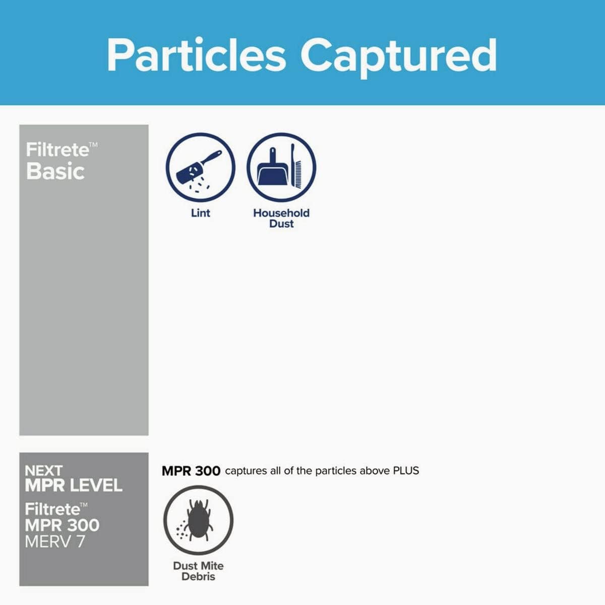 Filtrete filter packaging shown to guide quick replacement.