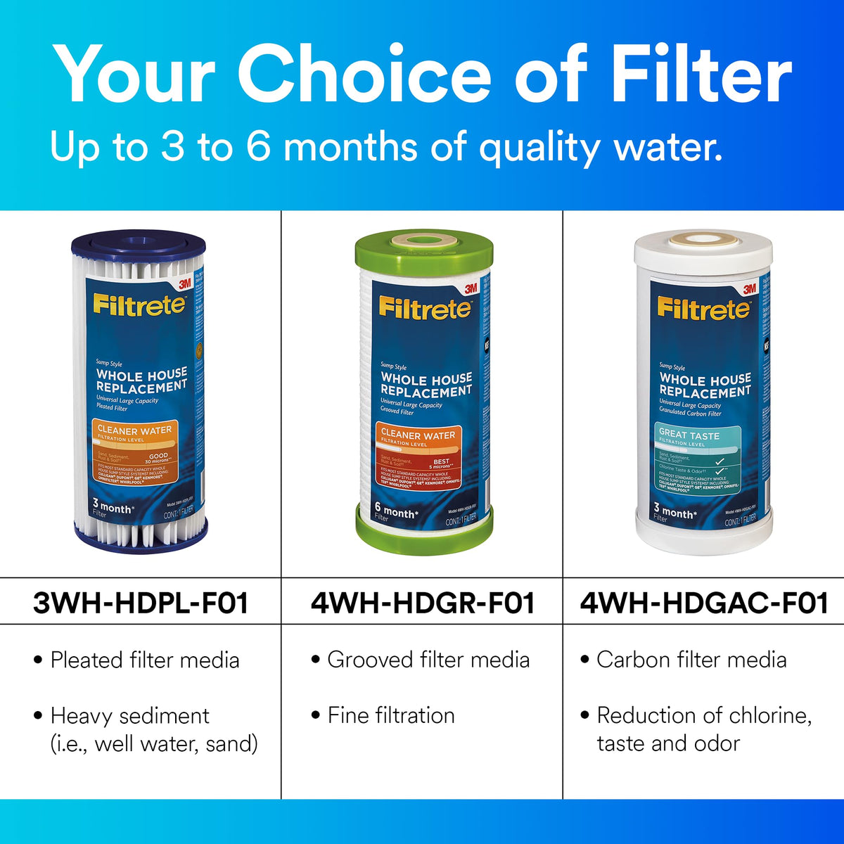 Filtrete grooved cartridge details highlighting ease of replacement.