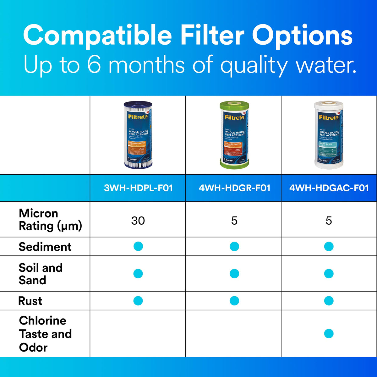 Filtrete in-use home installation demonstrates water protection benefits.