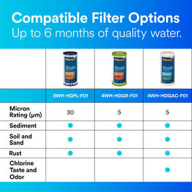 Filtrete in-use home installation demonstrates water protection benefits.