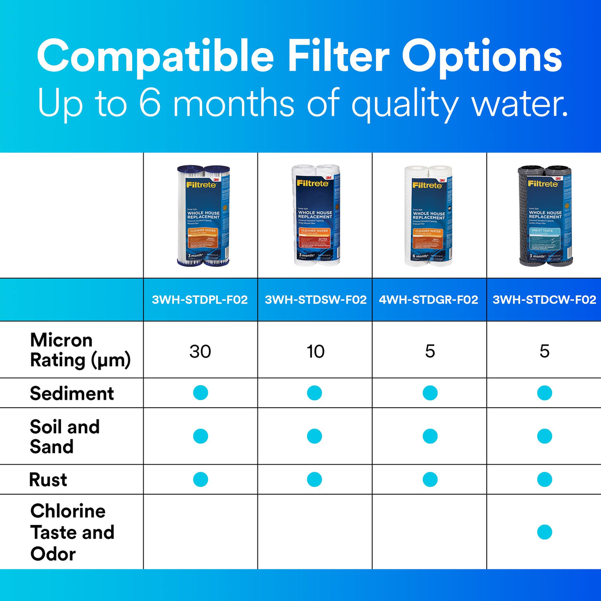 Filtrete filter protecting dishwasher and showers in daily use