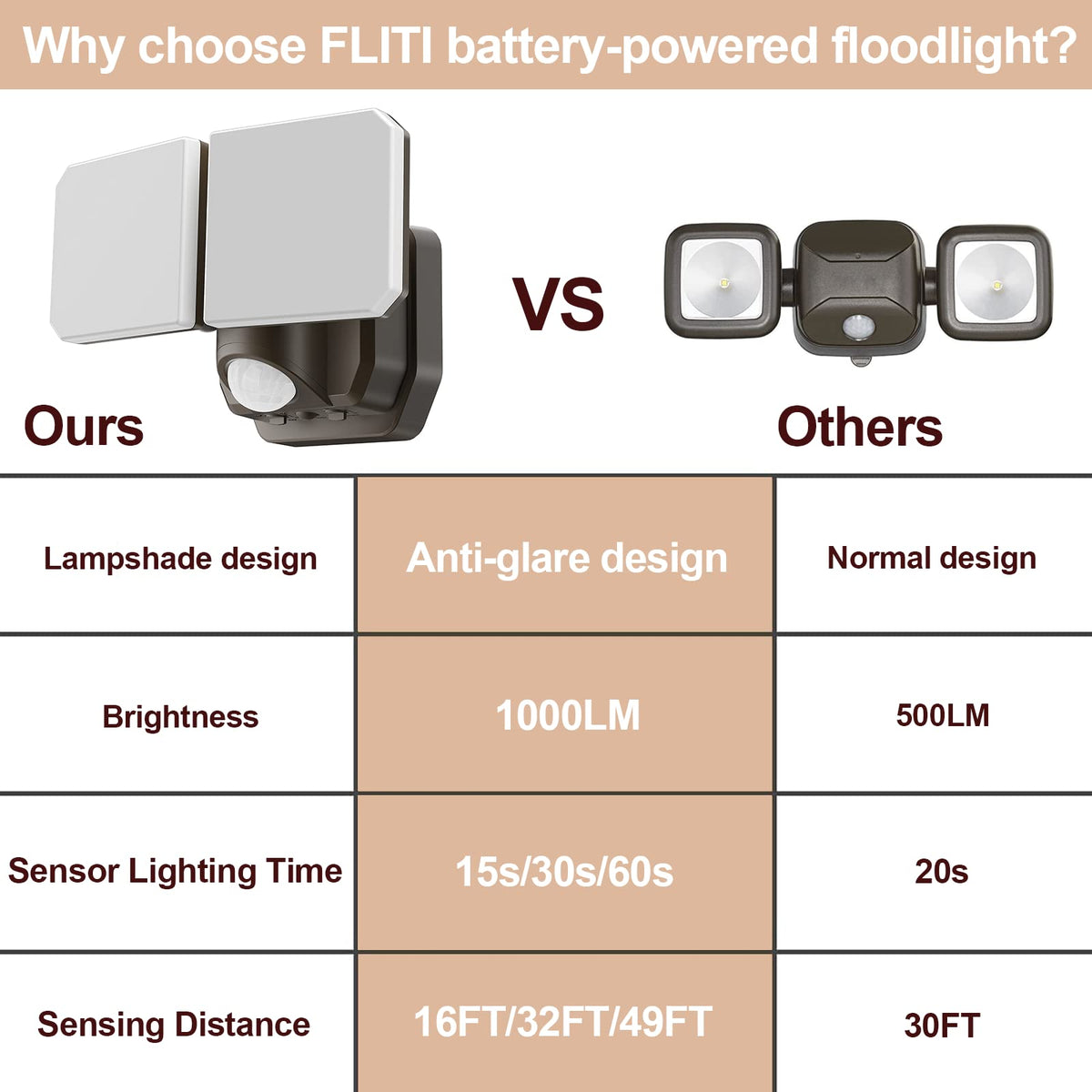 FLITI IP65 outdoor light resists rain and dust for year-round use