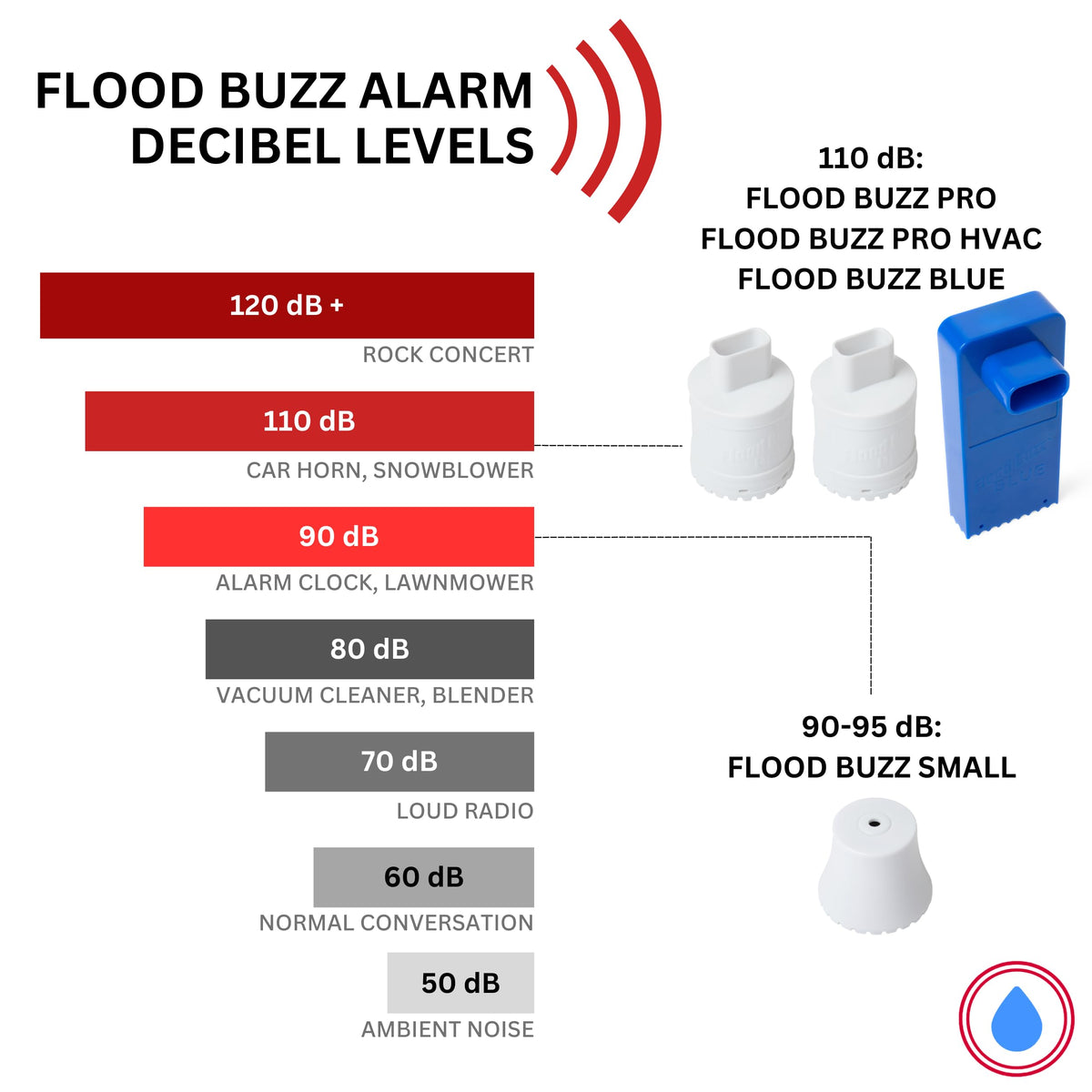 Flood Buzz unit placed near toilet demonstrating bathroom leak protection.