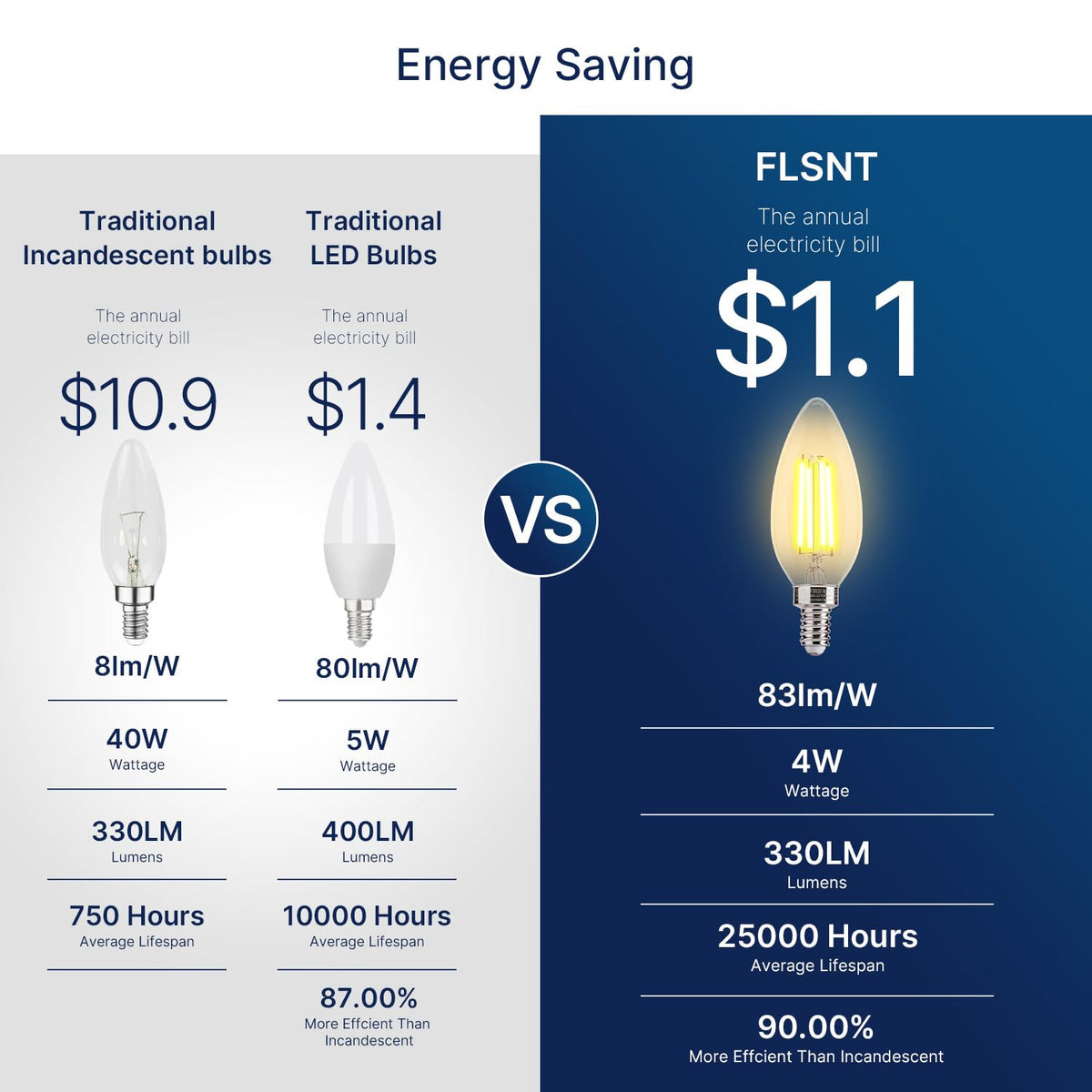 FLSNT 2200K warm white light creates cozy home atmosphere.